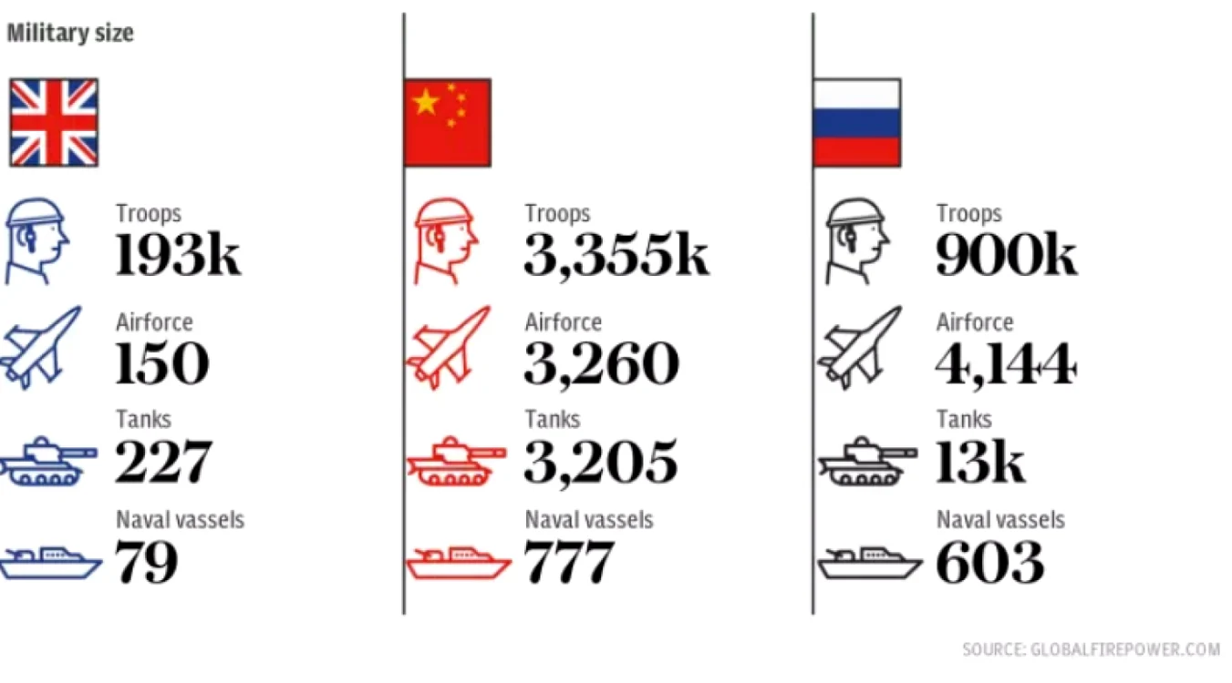 Grafic cu forţele armate ale Chinei