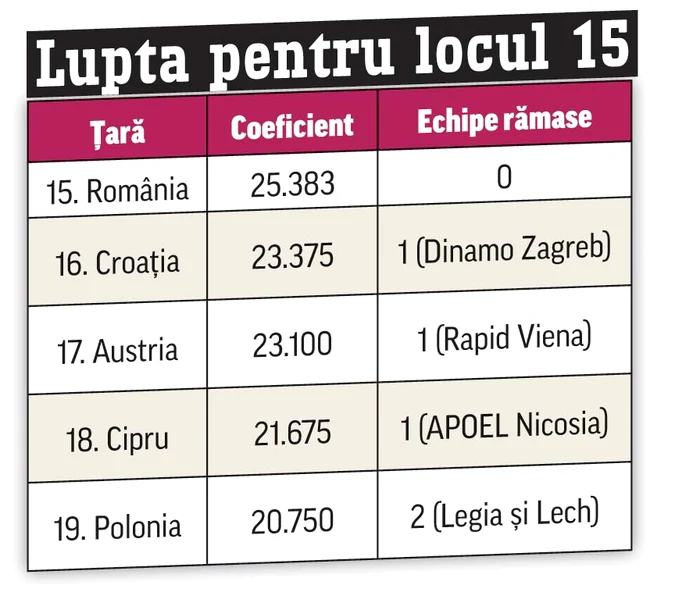 
    Rezultatele bune ale  naţionalei ne-au adus  pe locul 7 mondial  