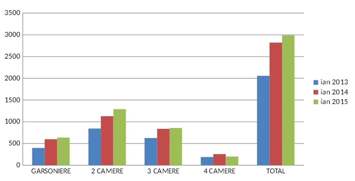 Ofertele de vânzare sunt în creștere în 2015, comparativ cu 2013 și 2014 
