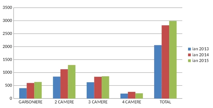 Ofertele de vânzare sunt în creștere în 2015, comparativ cu 2013 și 2014