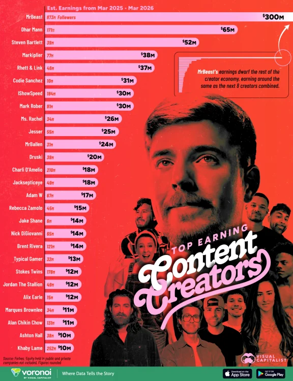 Top creatori de conținu