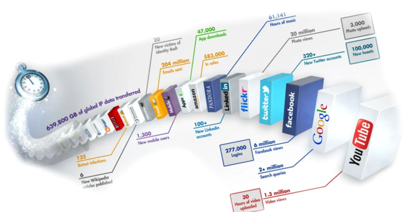 internet minut foto intel
