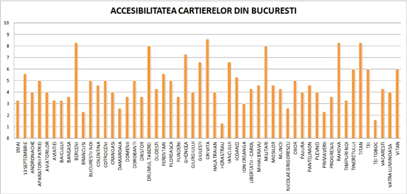 Analiza cartierelor bucureştene din punctul de vedere al accesibilităţii