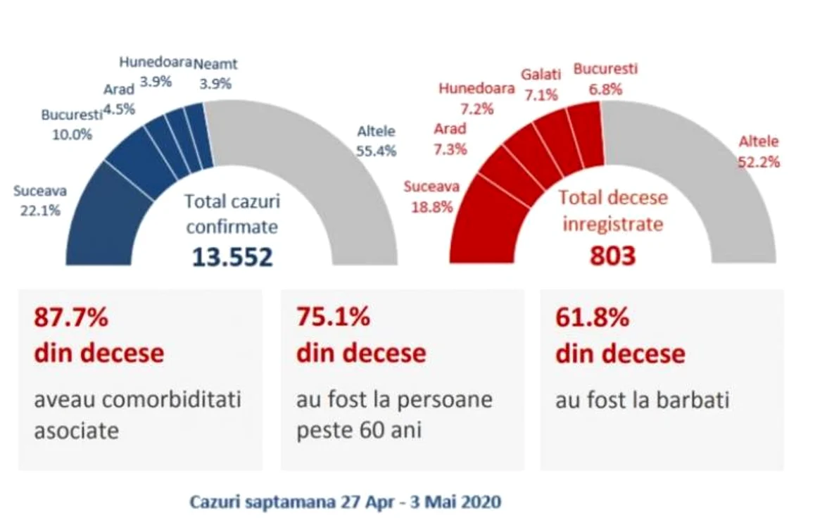 61,8% din decese erau la bărbați