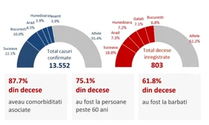 61,8% din decese erau la bărbați jpeg