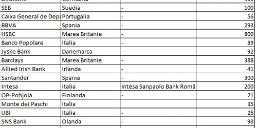 Cât pierd băncile din cauza Greciei 