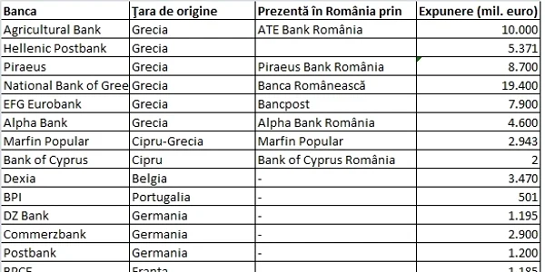 Cât pierd băncile din cauza Greciei 