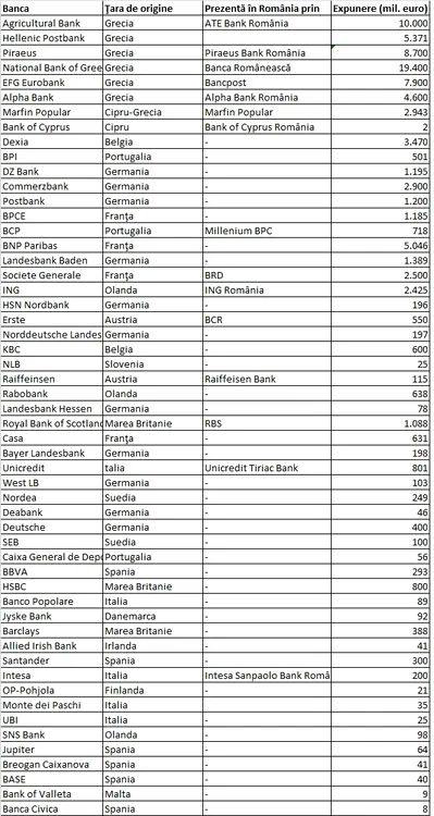 Cât pierd băncile din cauza Greciei 