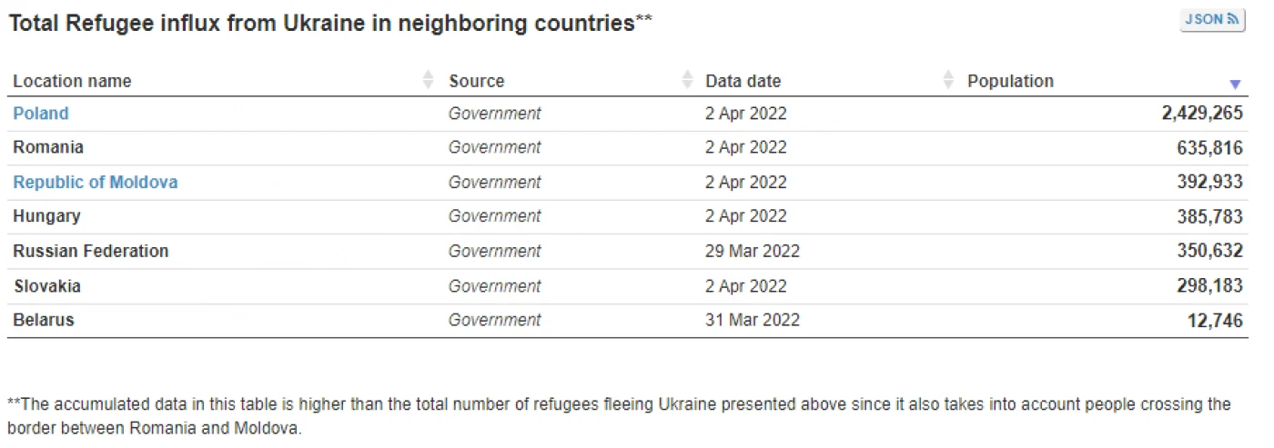 refugiati ucraina statistica