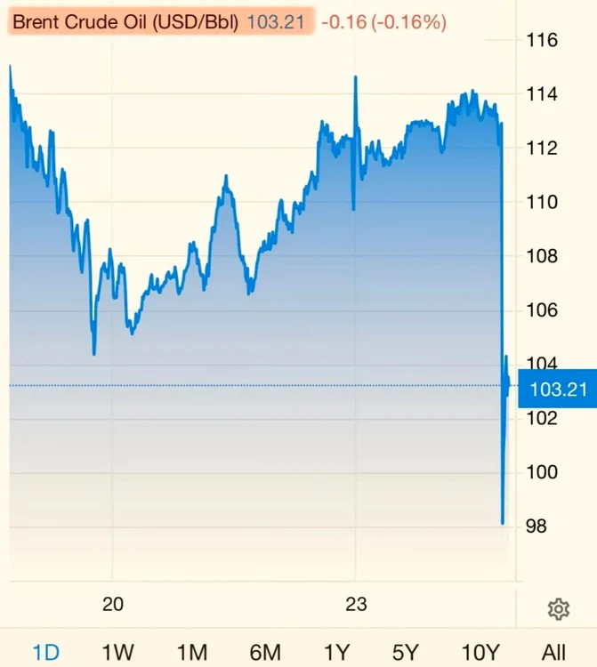 Prețul petrolului înregistrează o corecție FOTO: Dianlog.ua