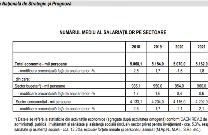 numar salariati prognoza comisia de prognoza 2021