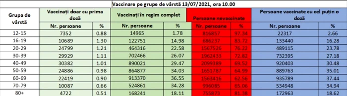 grafic vaccinare grupe de vârsta