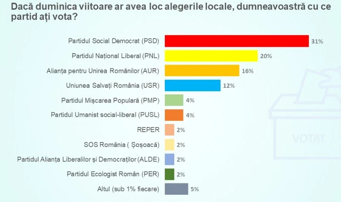 Majoritatea respondenților ar vota în prezent cu PSD la alegerile locale FOTO Captură Sondaj CURS