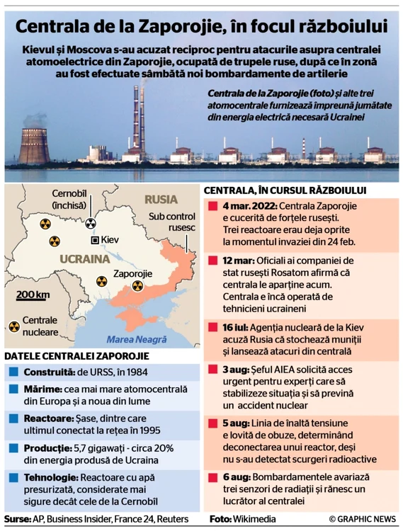 INFOGRAFIE Centrala de la Zaporojie