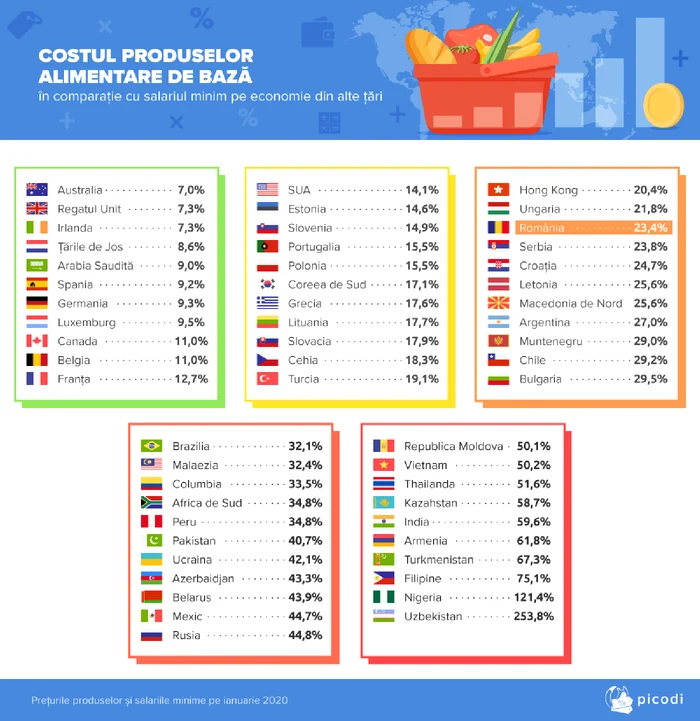 3-costul-produselor-alimentare-de-baza-2020