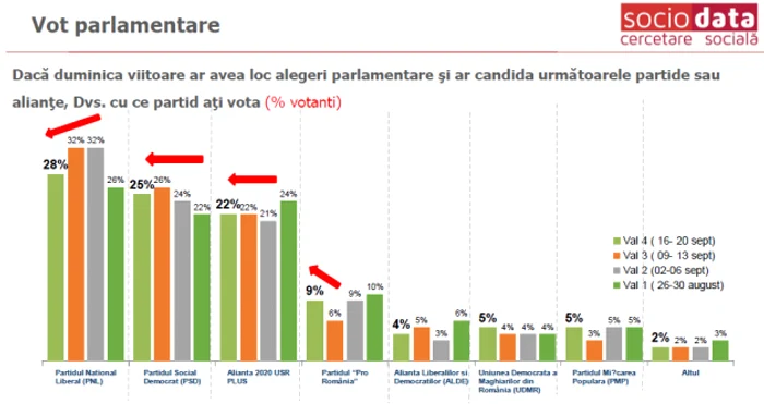 Sondaj Socio Data parlamentare