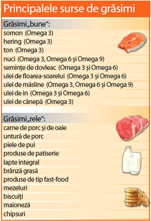 Principalele surse de grăsimi