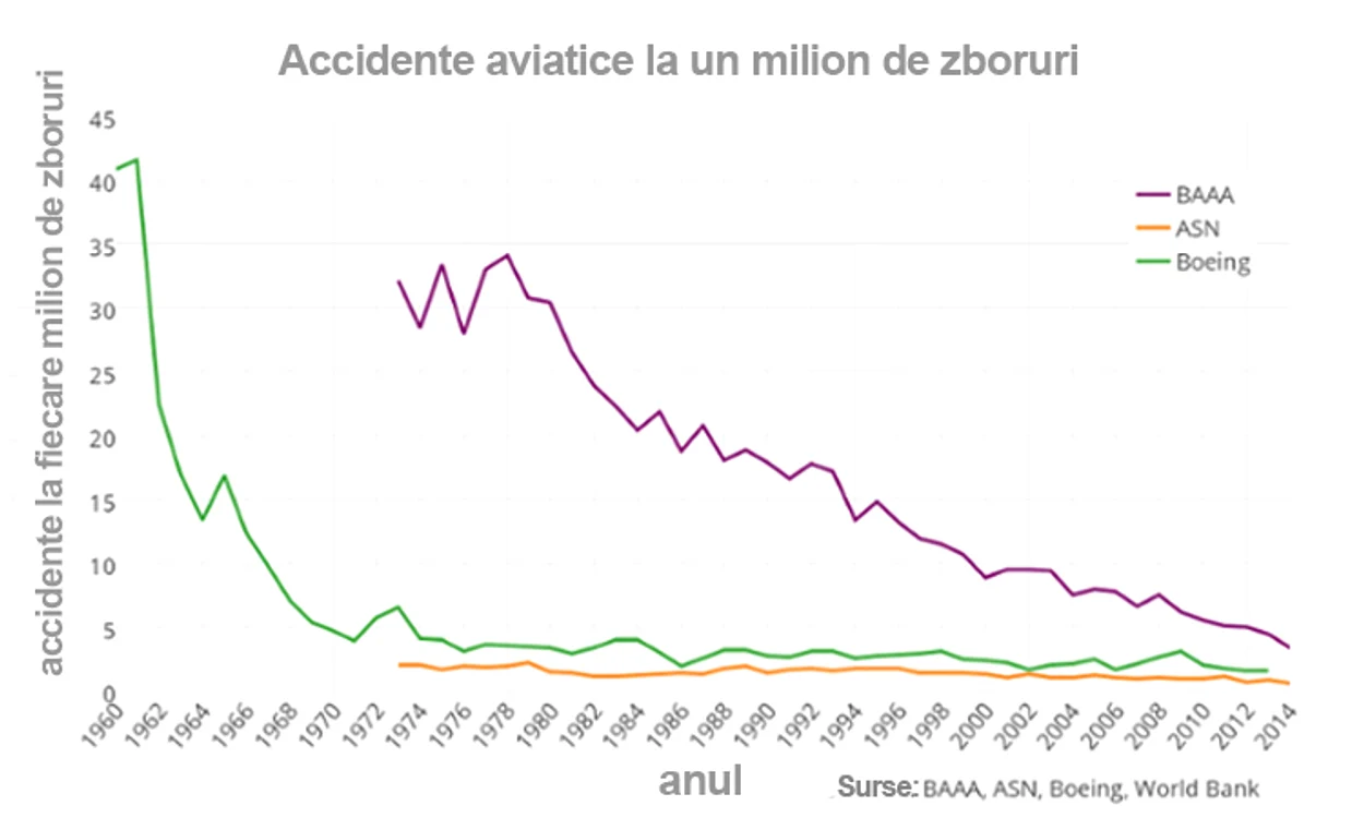 Graficul realizat de cei de la "The Guardian" arată că numărul accidentelor e din ce în ce mai mic