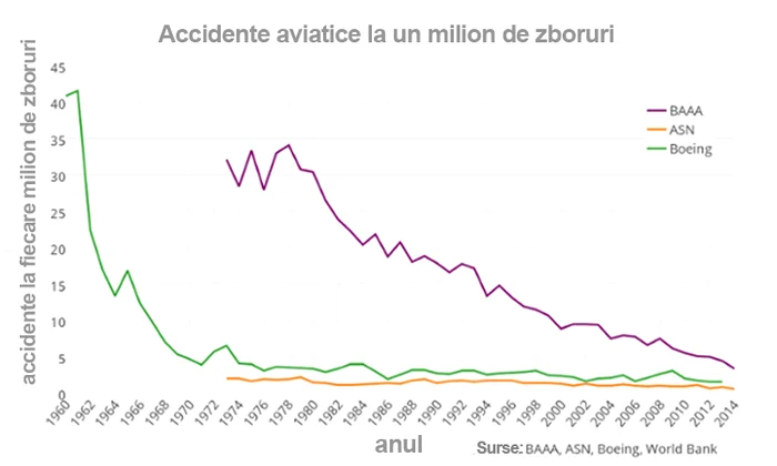 Graficul realizat de cei de la "The Guardian" arată că numărul accidentelor e din ce în ce mai mic