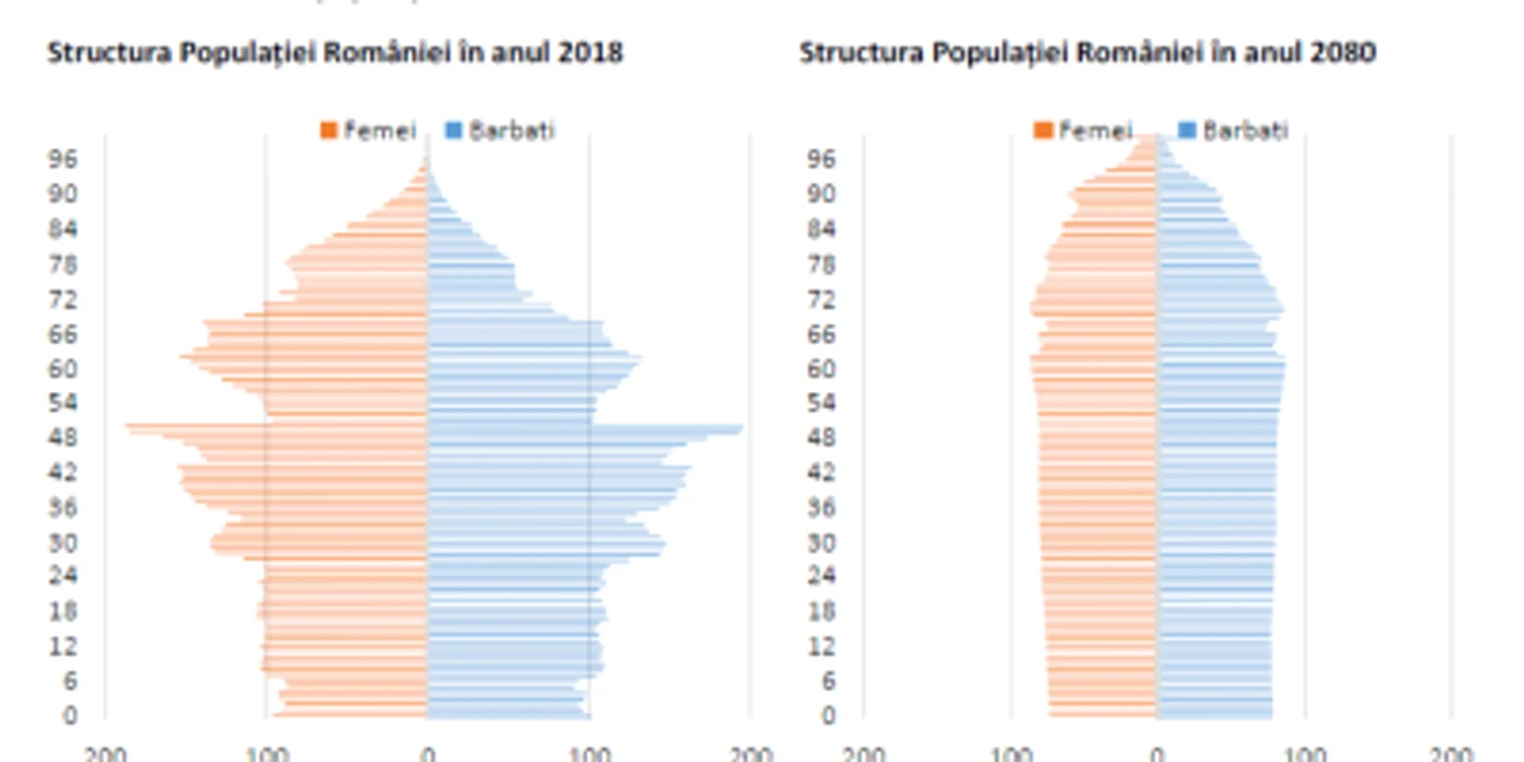 grafic speranta de viata 2070