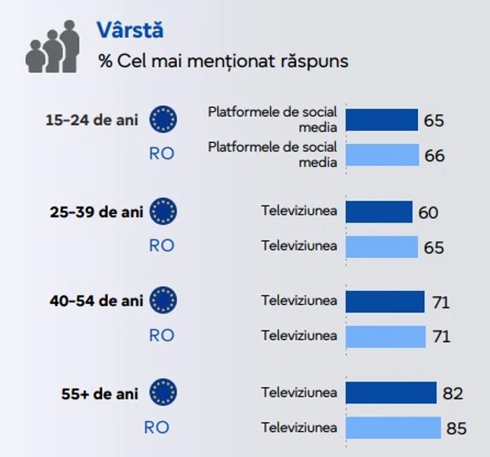 Tinerii preferă rețelele sociale FOTO: Eurobarometru