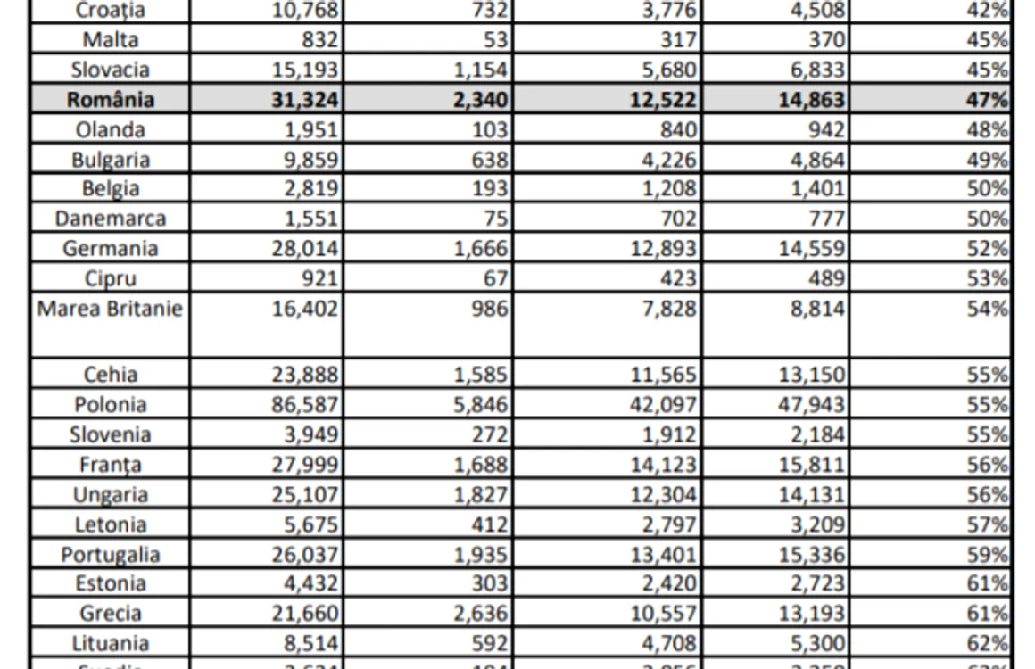 Stadiul plăţilor nete realizate pentru fiecare Stat Membru pentru programul 2014-2020