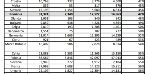 Stadiul plăţilor nete realizate pentru fiecare Stat Membru pentru programul 2014-2020