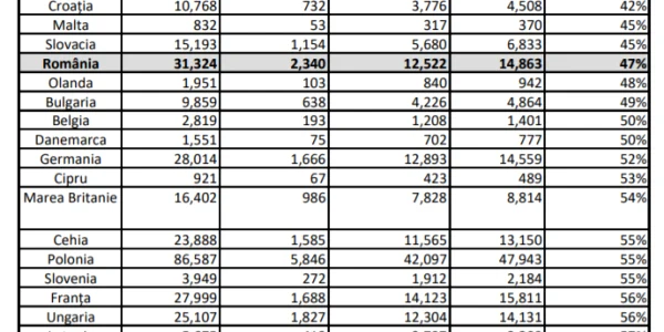 Stadiul plăţilor nete realizate pentru fiecare Stat Membru pentru programul 2014-2020