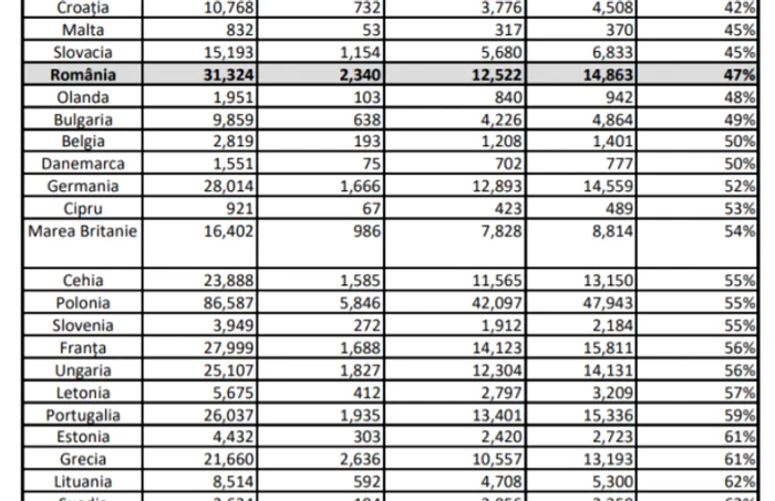 Stadiul plăţilor nete realizate pentru fiecare Stat Membru pentru programul 2014-2020