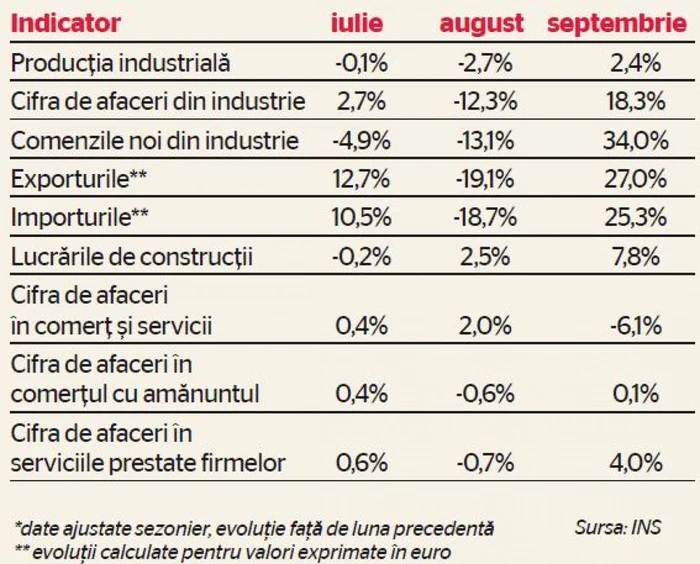 tabel economie in trimestrul al treilea luna de luna