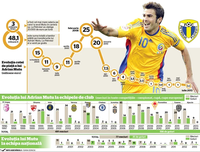 adrian mutu Infografie Dana Donciu