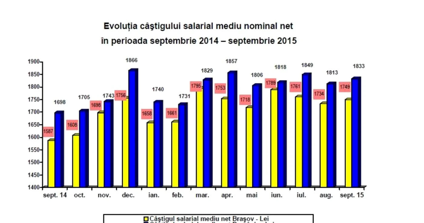statistici brasov