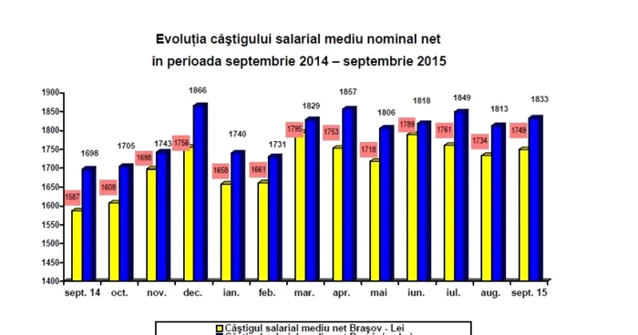 statistici brasov