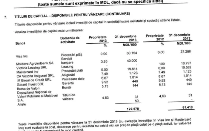 Victoriabank deţine acţiunila mai multe companii, inclusiv la MAIB FOTO vicb.md