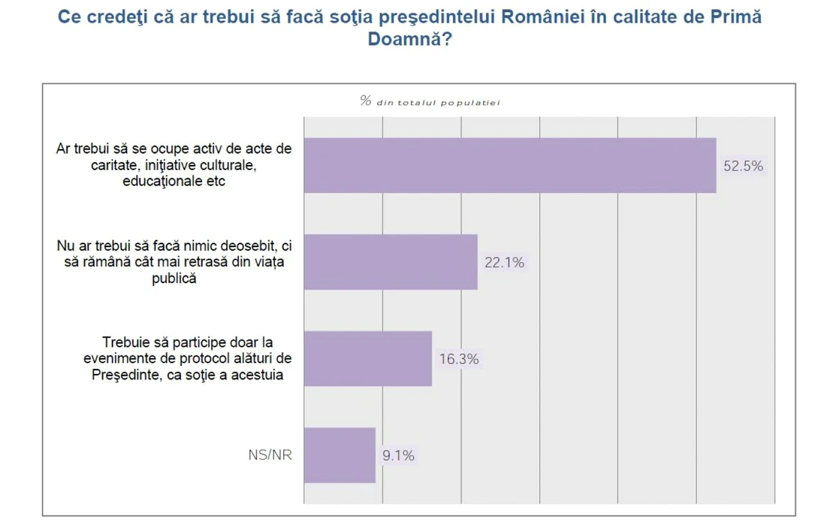 Sondaj Prima Doamna 