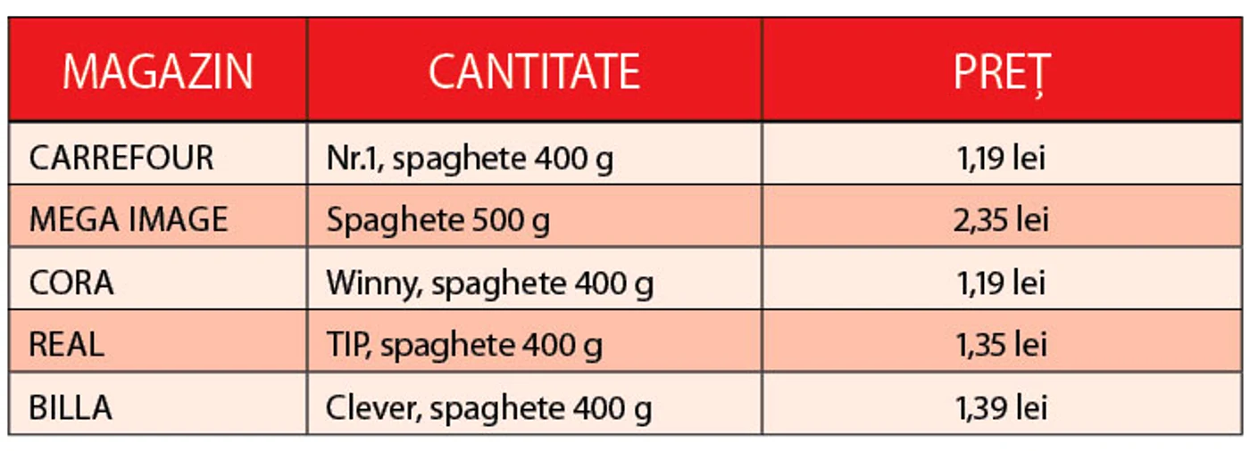 Spaghete