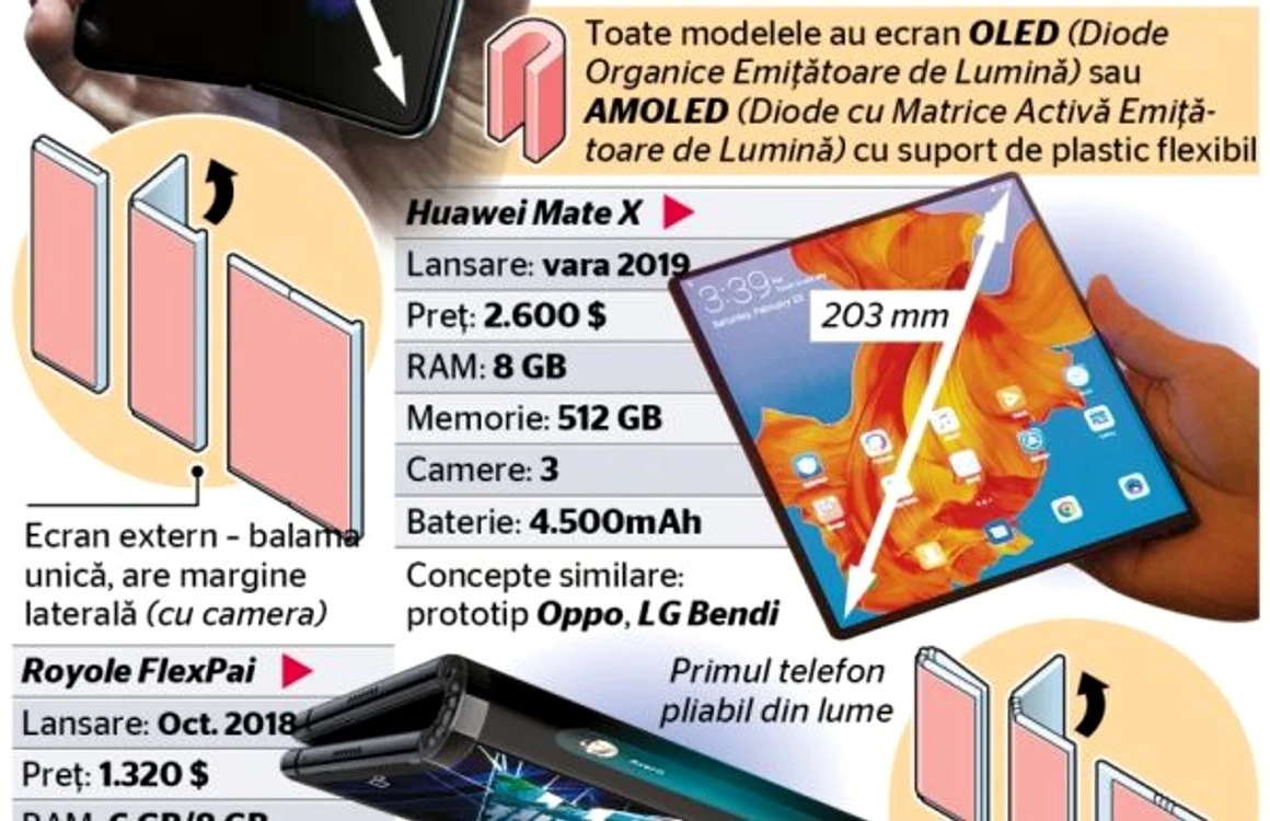 infografie telefoane pliabile