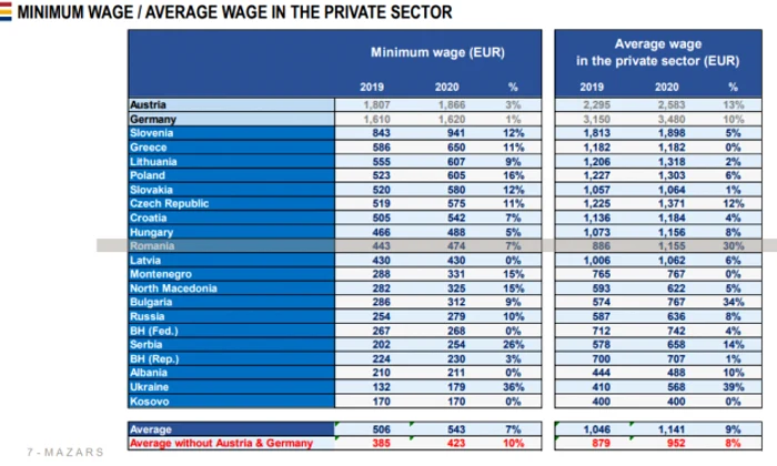 mazars salariu minim 2