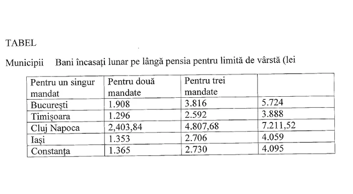 Edilii şi şefii consiliilor judeţene care au deţinut astfel de funcţii începând cu anul 1992 şi s-au pensionat deja pot depune până în primăvară cererile pentru acordarea unor indemnizaţii suplimentare pensiilor