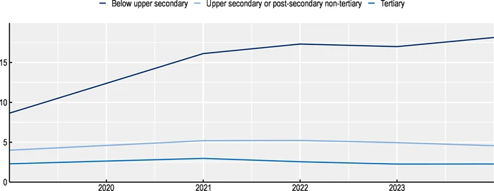 Tendințe ale ratelor șomajului la 25-34 de ani în România, în funcție de nivelul de studii 