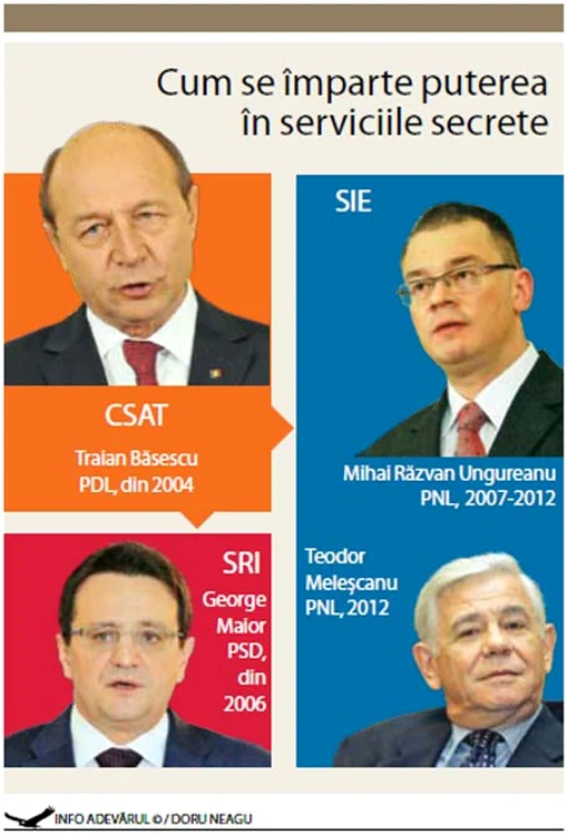 Cum se împarte puterea în serviciile secrete