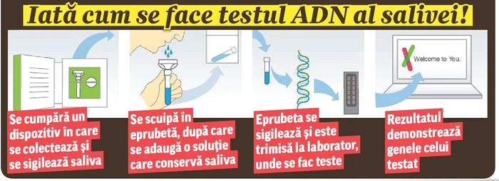 Iată cum se face testul ADN al salivei!