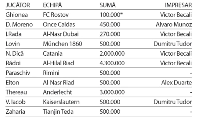 Cele mai importante transferuri ale Stelei în străinătate în ultimii trei ani 