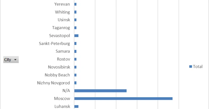 Grafic analiza LARICS despre Novorossia3