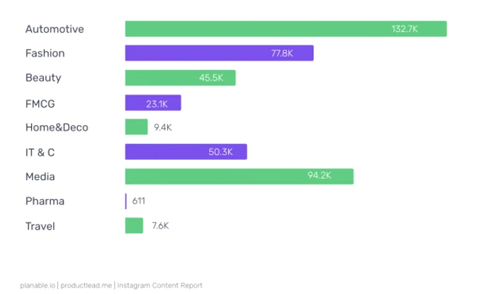 Brand analysis IG Most Popular