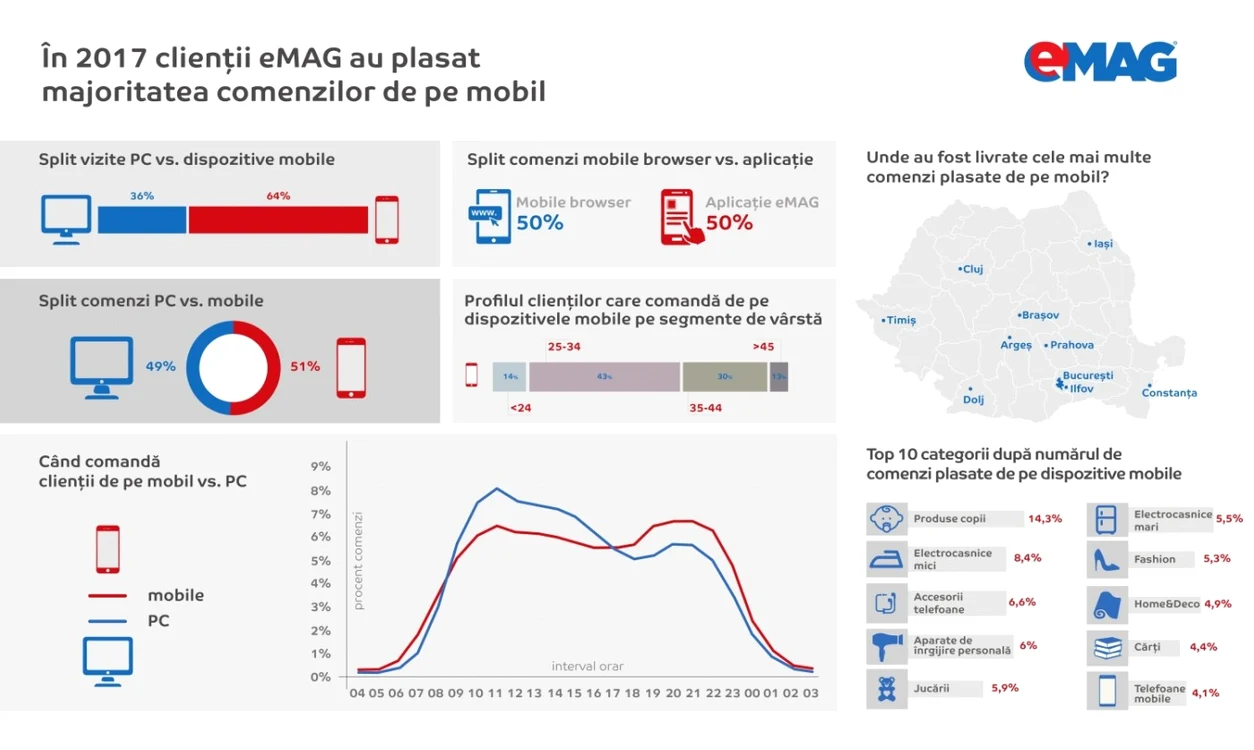 infografic emag