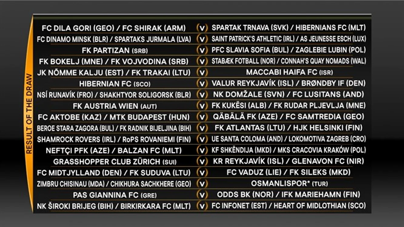 Osmanlispor, echipa românilor Torje şi Rusescu, va juca şi ea în această fază a competiţiei împotriva învingătoarei dublei dintre Zimbru Chişinău şi Chickura, din Georgia