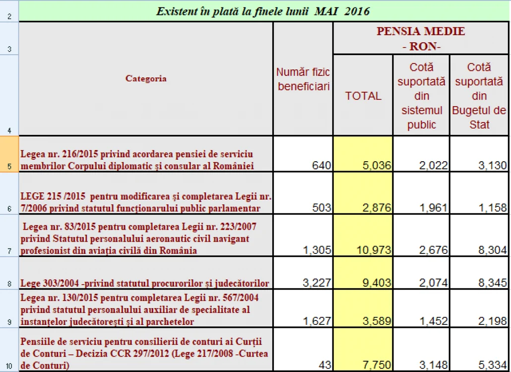 pensii speciale luna mai 2016