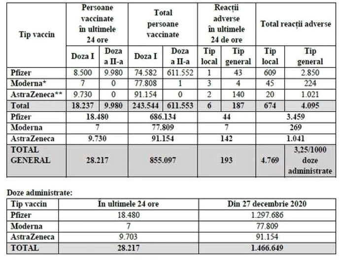 tabel vaccinati 24 februarie foto cncav