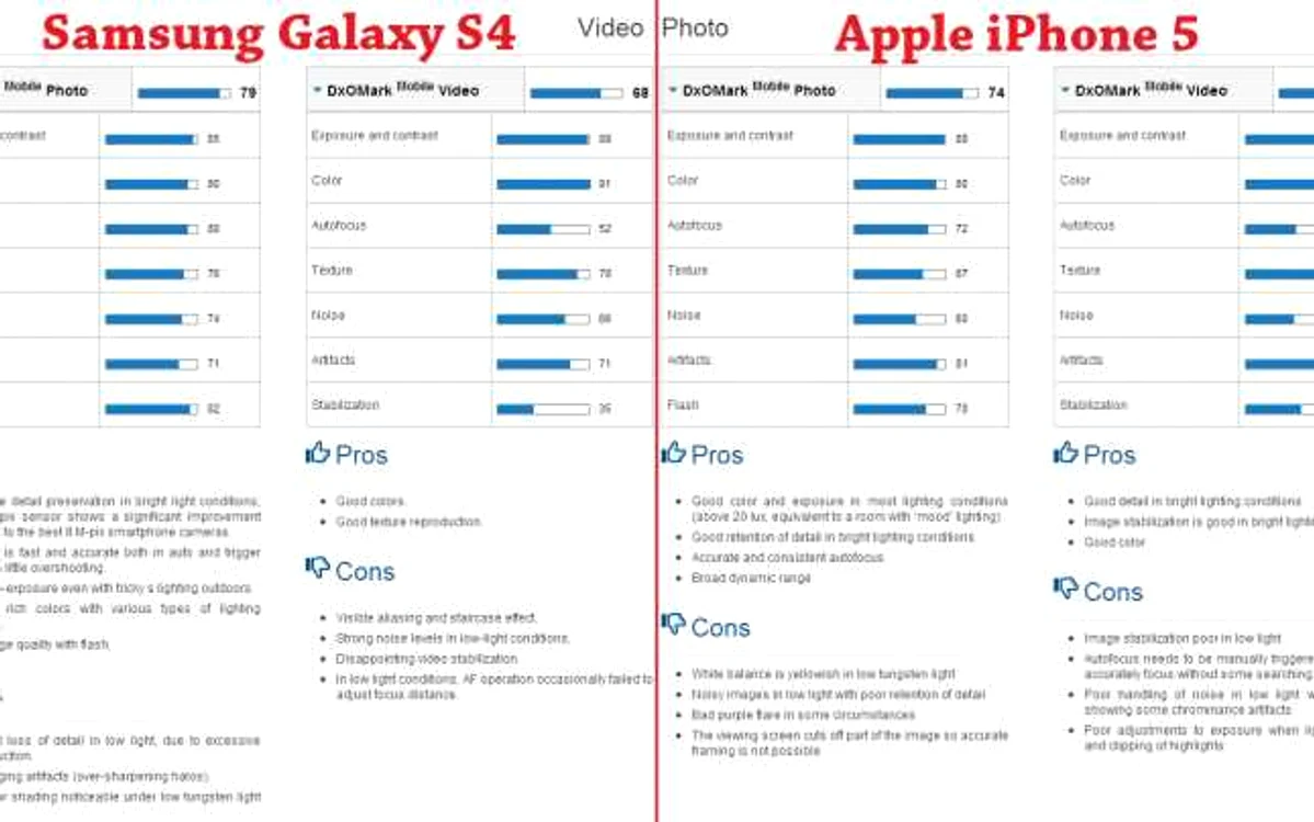 galaxy s4 iphone 5 camere foto captura/dxomark.com